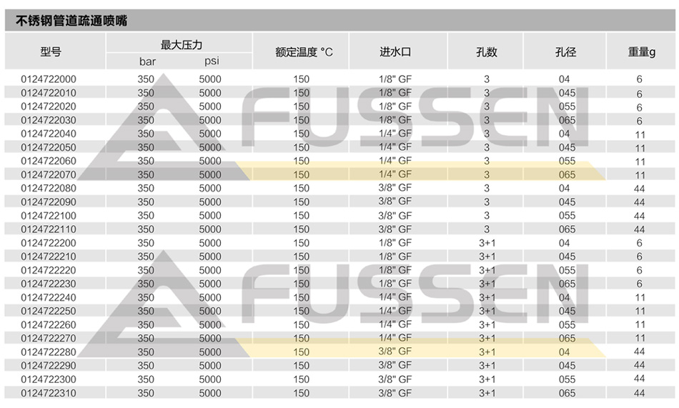 富森清洗机不锈钢管道疏通喷嘴