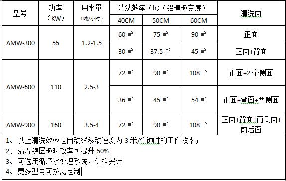 富森铝模板高压清洗机（专利产品）技术参数