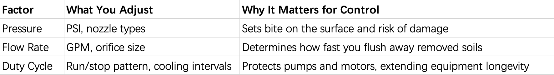 Key Operating Points for Adjusting High-Pressure Cleaning Parameters
