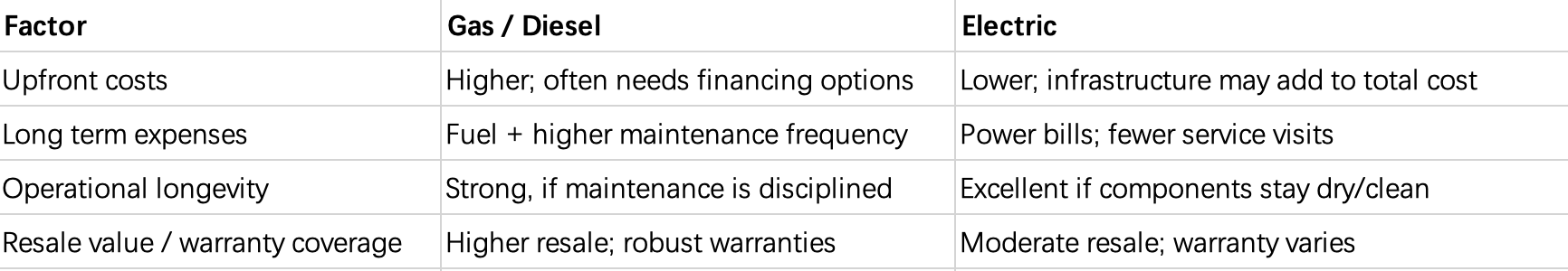 Comparison Table: Diesel vs Electric